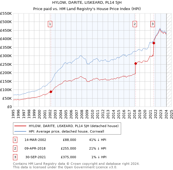HYLOW, DARITE, LISKEARD, PL14 5JH: Price paid vs HM Land Registry's House Price Index