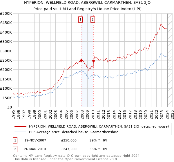 HYPERION, WELLFIELD ROAD, ABERGWILI, CARMARTHEN, SA31 2JQ: Price paid vs HM Land Registry's House Price Index