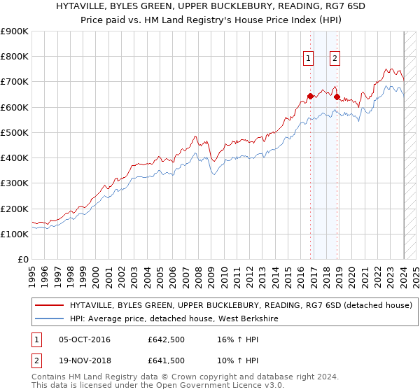 HYTAVILLE, BYLES GREEN, UPPER BUCKLEBURY, READING, RG7 6SD: Price paid vs HM Land Registry's House Price Index