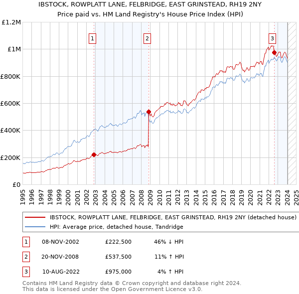 IBSTOCK, ROWPLATT LANE, FELBRIDGE, EAST GRINSTEAD, RH19 2NY: Price paid vs HM Land Registry's House Price Index
