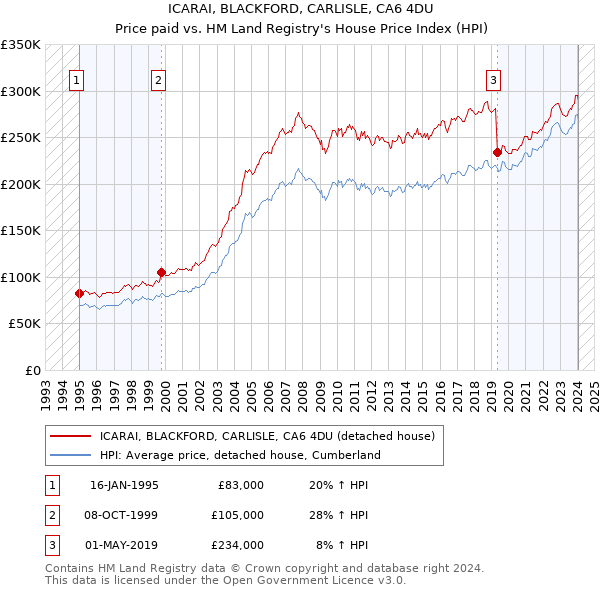 ICARAI, BLACKFORD, CARLISLE, CA6 4DU: Price paid vs HM Land Registry's House Price Index