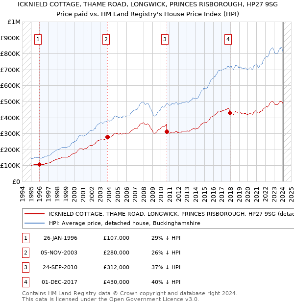 ICKNIELD COTTAGE, THAME ROAD, LONGWICK, PRINCES RISBOROUGH, HP27 9SG: Price paid vs HM Land Registry's House Price Index