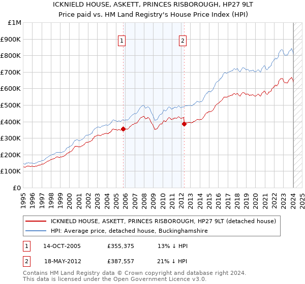 ICKNIELD HOUSE, ASKETT, PRINCES RISBOROUGH, HP27 9LT: Price paid vs HM Land Registry's House Price Index