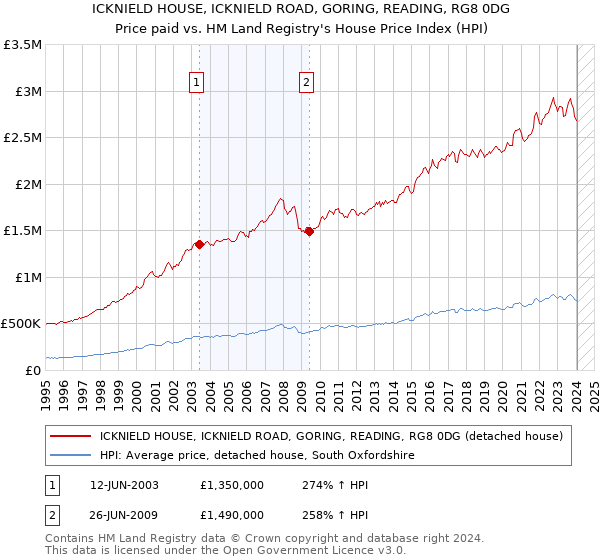 ICKNIELD HOUSE, ICKNIELD ROAD, GORING, READING, RG8 0DG: Price paid vs HM Land Registry's House Price Index
