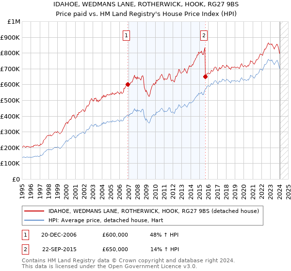 IDAHOE, WEDMANS LANE, ROTHERWICK, HOOK, RG27 9BS: Price paid vs HM Land Registry's House Price Index