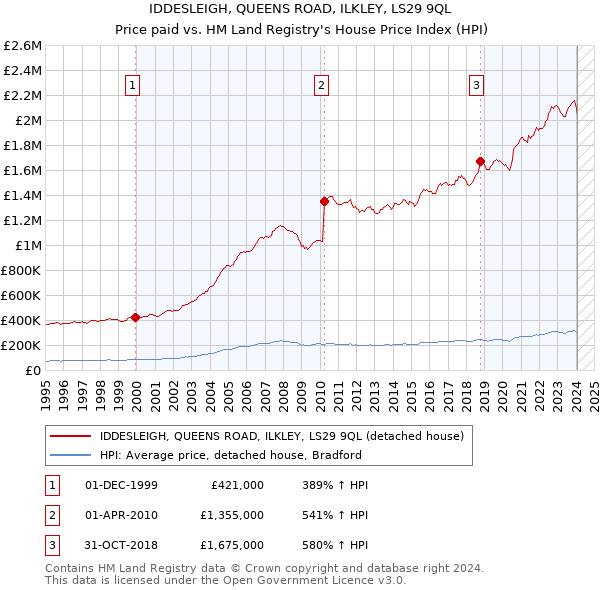 IDDESLEIGH, QUEENS ROAD, ILKLEY, LS29 9QL: Price paid vs HM Land Registry's House Price Index