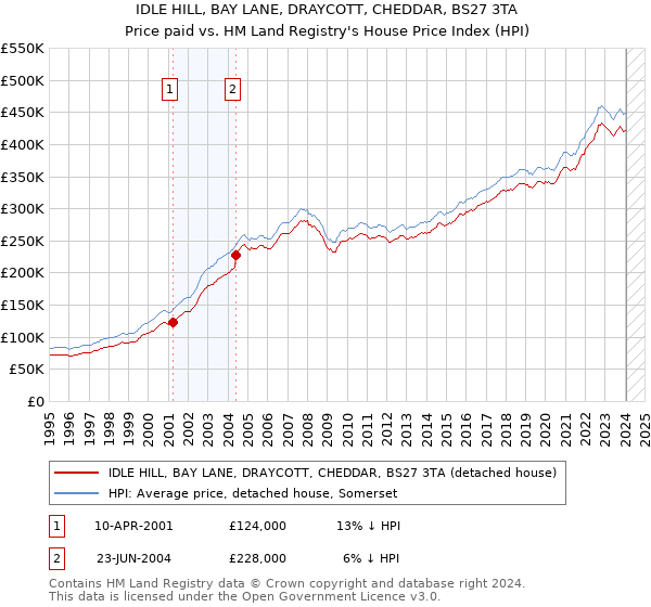 IDLE HILL, BAY LANE, DRAYCOTT, CHEDDAR, BS27 3TA: Price paid vs HM Land Registry's House Price Index