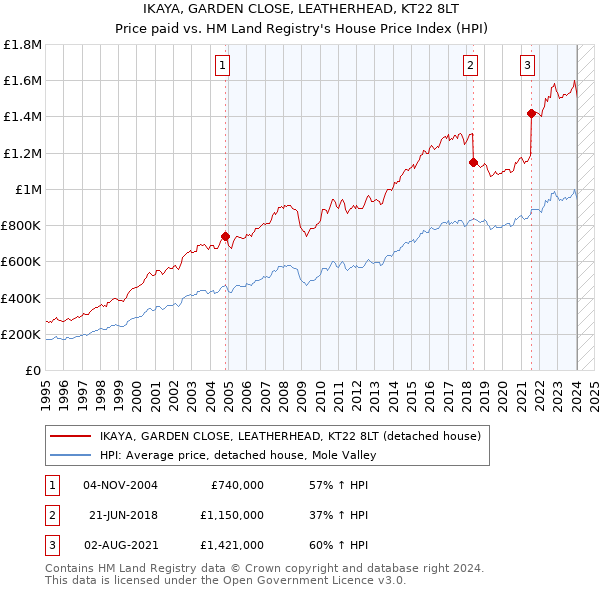IKAYA, GARDEN CLOSE, LEATHERHEAD, KT22 8LT: Price paid vs HM Land Registry's House Price Index