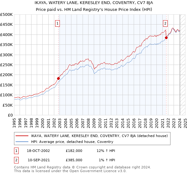 IKAYA, WATERY LANE, KERESLEY END, COVENTRY, CV7 8JA: Price paid vs HM Land Registry's House Price Index