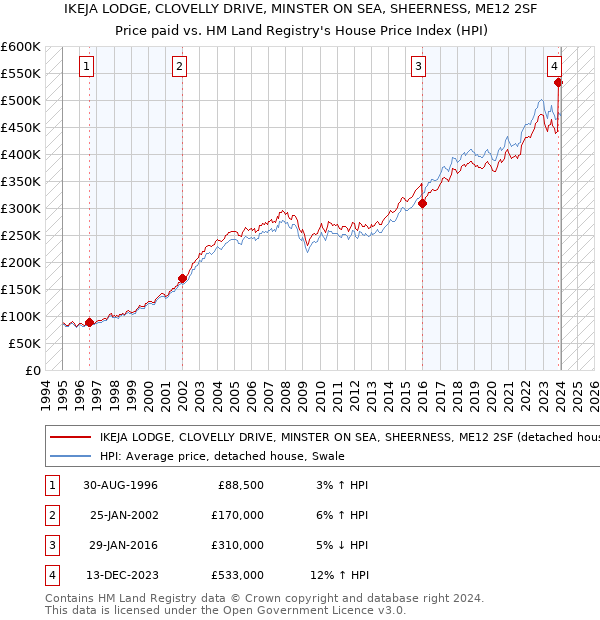 IKEJA LODGE, CLOVELLY DRIVE, MINSTER ON SEA, SHEERNESS, ME12 2SF: Price paid vs HM Land Registry's House Price Index