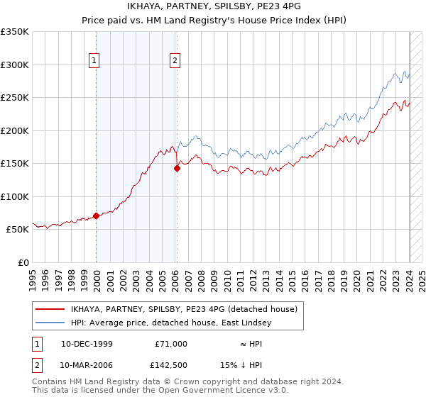 IKHAYA, PARTNEY, SPILSBY, PE23 4PG: Price paid vs HM Land Registry's House Price Index