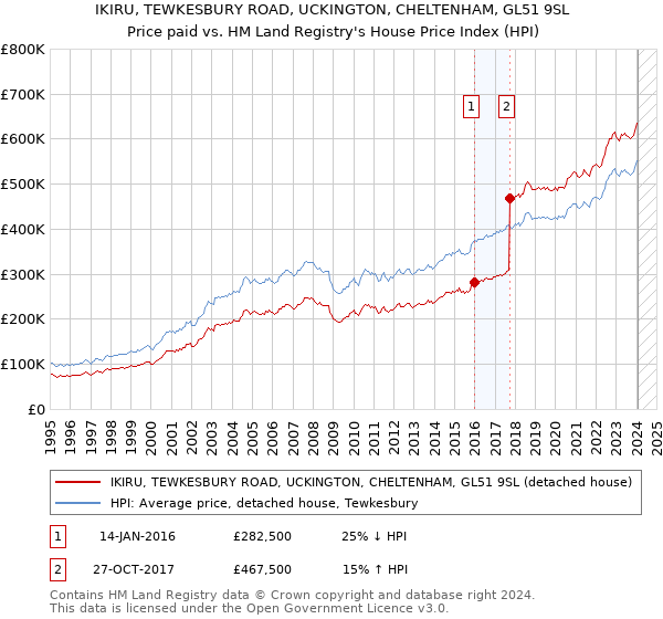 IKIRU, TEWKESBURY ROAD, UCKINGTON, CHELTENHAM, GL51 9SL: Price paid vs HM Land Registry's House Price Index