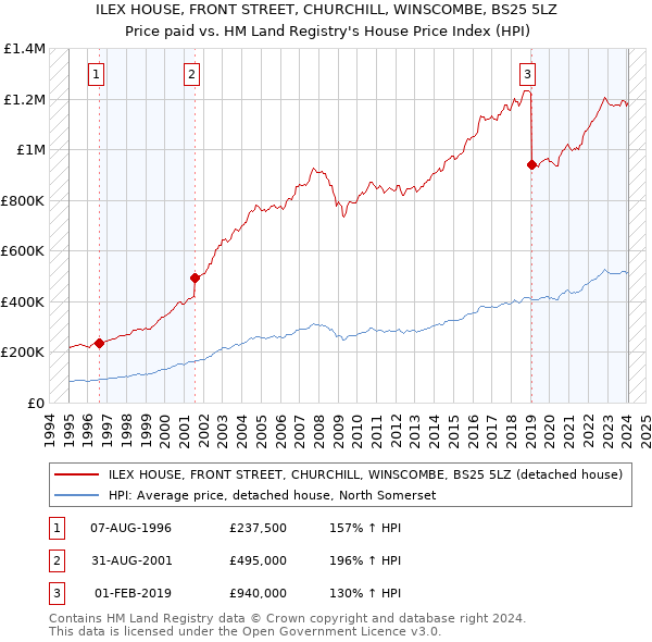 ILEX HOUSE, FRONT STREET, CHURCHILL, WINSCOMBE, BS25 5LZ: Price paid vs HM Land Registry's House Price Index