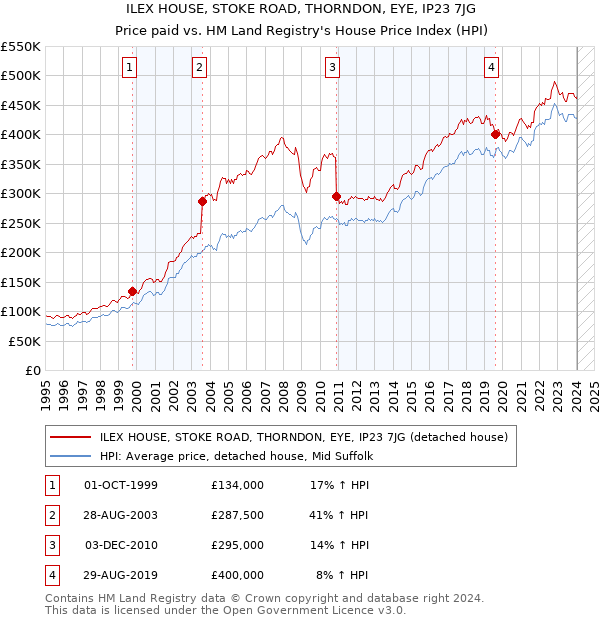 ILEX HOUSE, STOKE ROAD, THORNDON, EYE, IP23 7JG: Price paid vs HM Land Registry's House Price Index
