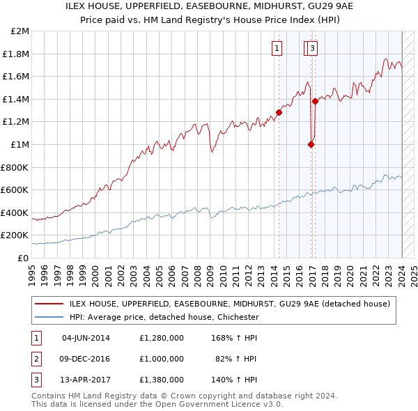 ILEX HOUSE, UPPERFIELD, EASEBOURNE, MIDHURST, GU29 9AE: Price paid vs HM Land Registry's House Price Index