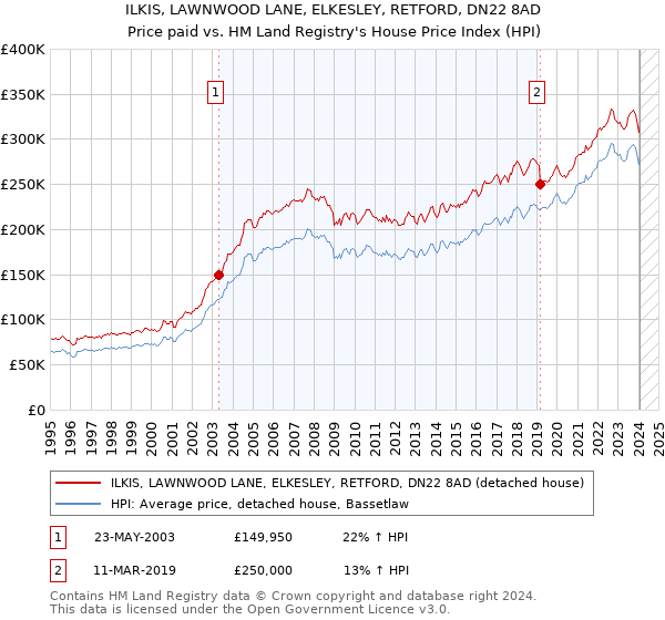 ILKIS, LAWNWOOD LANE, ELKESLEY, RETFORD, DN22 8AD: Price paid vs HM Land Registry's House Price Index