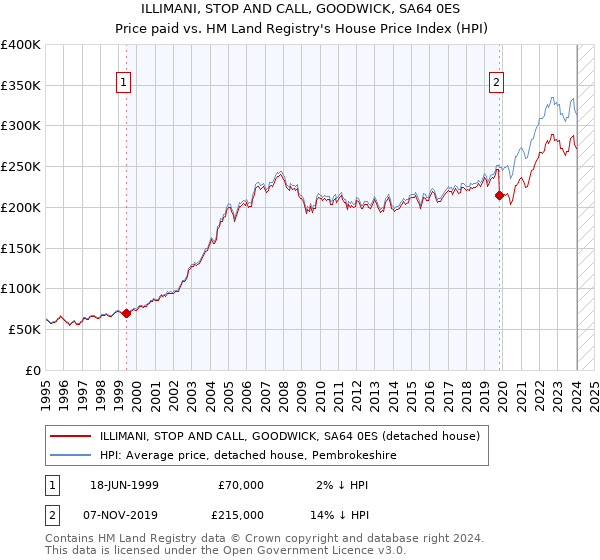 ILLIMANI, STOP AND CALL, GOODWICK, SA64 0ES: Price paid vs HM Land Registry's House Price Index