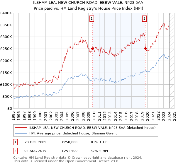 ILSHAM LEA, NEW CHURCH ROAD, EBBW VALE, NP23 5AA: Price paid vs HM Land Registry's House Price Index