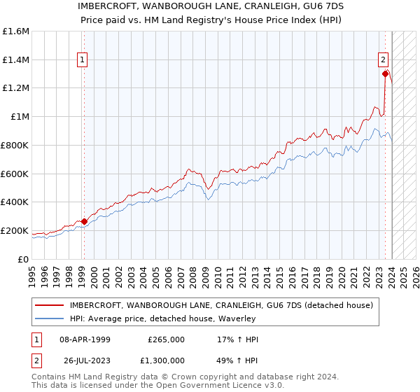 IMBERCROFT, WANBOROUGH LANE, CRANLEIGH, GU6 7DS: Price paid vs HM Land Registry's House Price Index