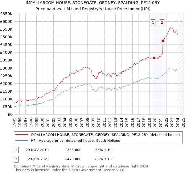 IMPALLARCOM HOUSE, STONEGATE, GEDNEY, SPALDING, PE12 0BY: Price paid vs HM Land Registry's House Price Index