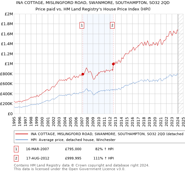 INA COTTAGE, MISLINGFORD ROAD, SWANMORE, SOUTHAMPTON, SO32 2QD: Price paid vs HM Land Registry's House Price Index