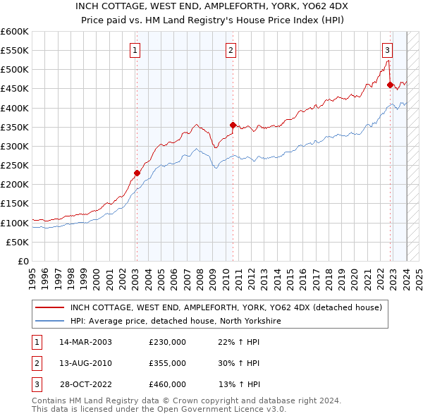 INCH COTTAGE, WEST END, AMPLEFORTH, YORK, YO62 4DX: Price paid vs HM Land Registry's House Price Index