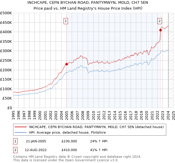 INCHCAPE, CEFN BYCHAN ROAD, PANTYMWYN, MOLD, CH7 5EN: Price paid vs HM Land Registry's House Price Index