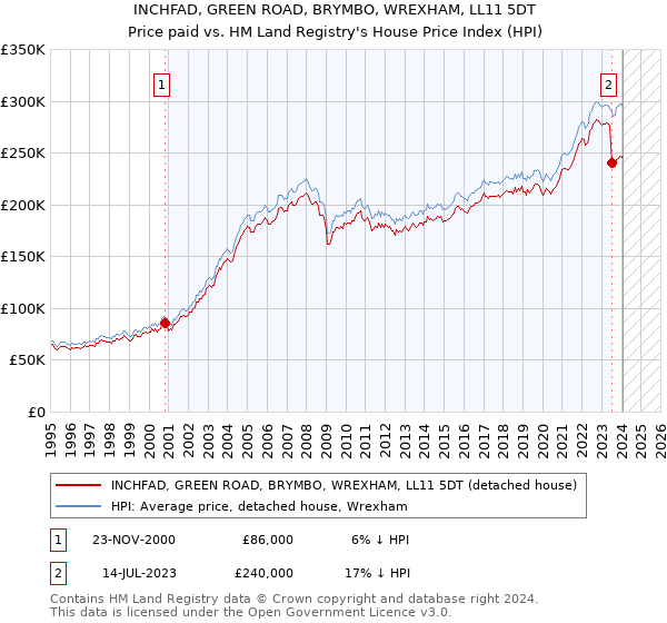 INCHFAD, GREEN ROAD, BRYMBO, WREXHAM, LL11 5DT: Price paid vs HM Land Registry's House Price Index