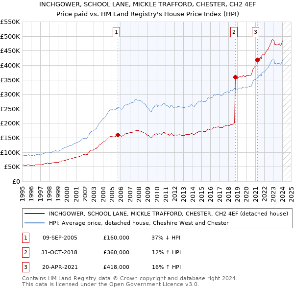 INCHGOWER, SCHOOL LANE, MICKLE TRAFFORD, CHESTER, CH2 4EF: Price paid vs HM Land Registry's House Price Index