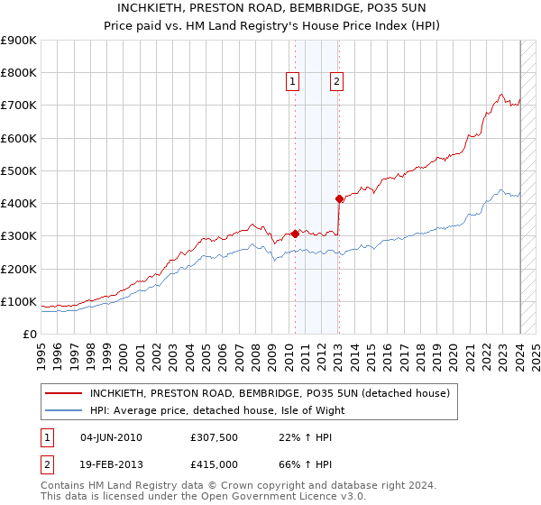 INCHKIETH, PRESTON ROAD, BEMBRIDGE, PO35 5UN: Price paid vs HM Land Registry's House Price Index