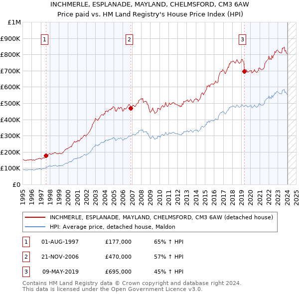 INCHMERLE, ESPLANADE, MAYLAND, CHELMSFORD, CM3 6AW: Price paid vs HM Land Registry's House Price Index