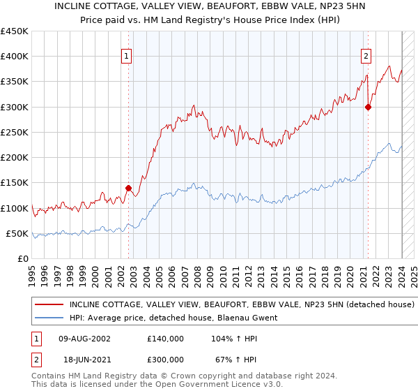 INCLINE COTTAGE, VALLEY VIEW, BEAUFORT, EBBW VALE, NP23 5HN: Price paid vs HM Land Registry's House Price Index
