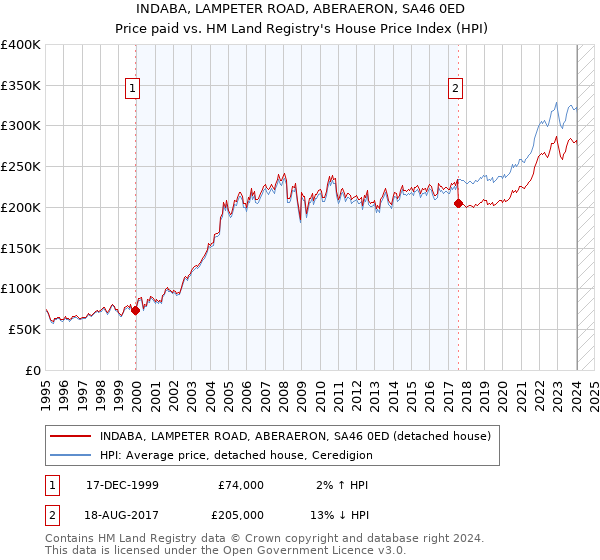 INDABA, LAMPETER ROAD, ABERAERON, SA46 0ED: Price paid vs HM Land Registry's House Price Index