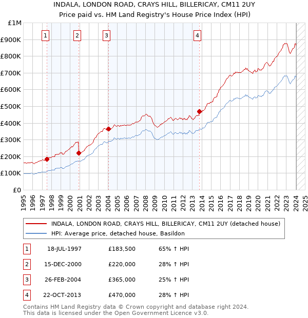 INDALA, LONDON ROAD, CRAYS HILL, BILLERICAY, CM11 2UY: Price paid vs HM Land Registry's House Price Index