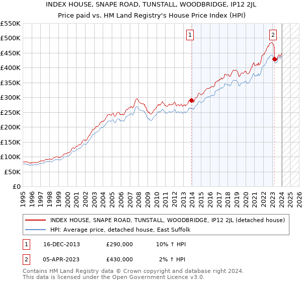 INDEX HOUSE, SNAPE ROAD, TUNSTALL, WOODBRIDGE, IP12 2JL: Price paid vs HM Land Registry's House Price Index