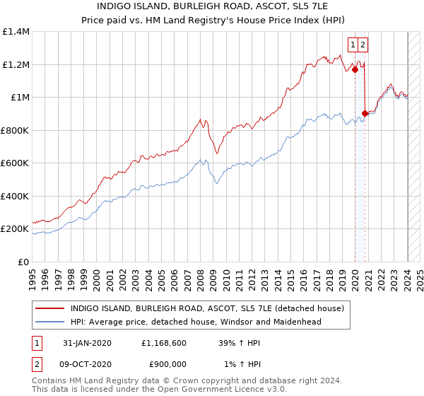 INDIGO ISLAND, BURLEIGH ROAD, ASCOT, SL5 7LE: Price paid vs HM Land Registry's House Price Index