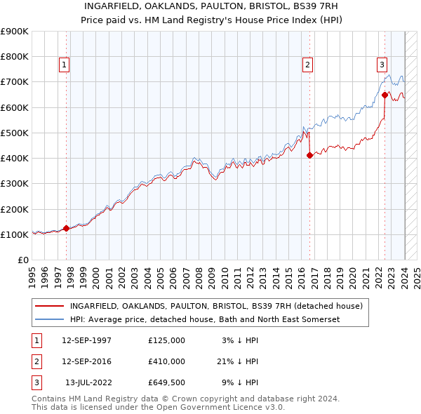 INGARFIELD, OAKLANDS, PAULTON, BRISTOL, BS39 7RH: Price paid vs HM Land Registry's House Price Index
