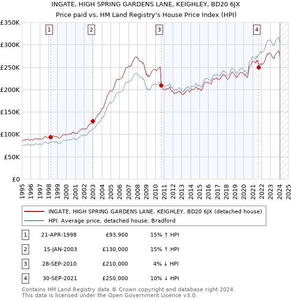 INGATE, HIGH SPRING GARDENS LANE, KEIGHLEY, BD20 6JX: Price paid vs HM Land Registry's House Price Index