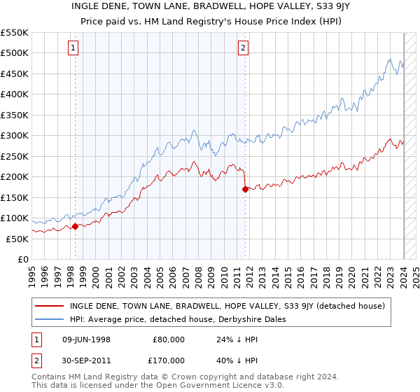 INGLE DENE, TOWN LANE, BRADWELL, HOPE VALLEY, S33 9JY: Price paid vs HM Land Registry's House Price Index