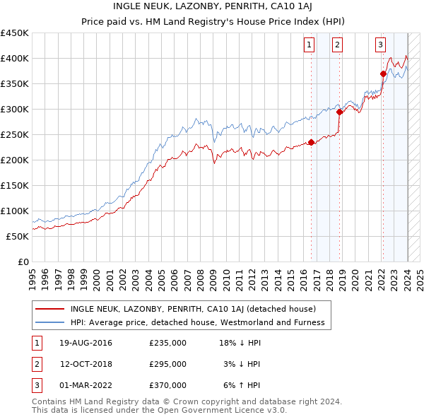 INGLE NEUK, LAZONBY, PENRITH, CA10 1AJ: Price paid vs HM Land Registry's House Price Index