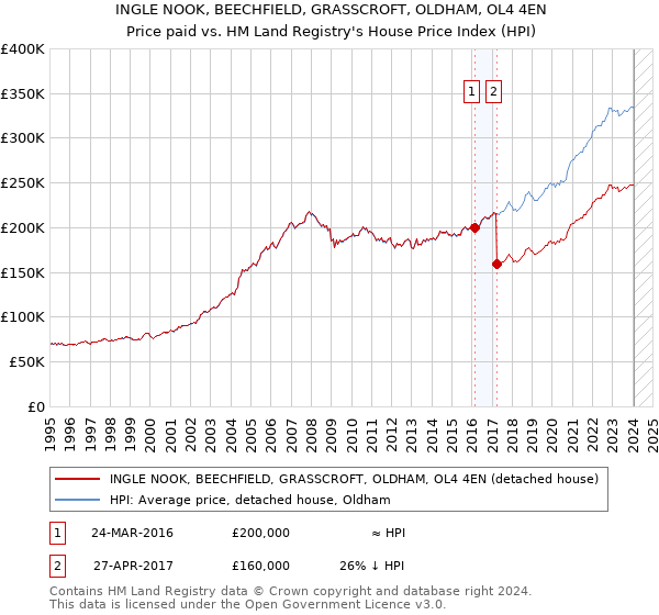 INGLE NOOK, BEECHFIELD, GRASSCROFT, OLDHAM, OL4 4EN: Price paid vs HM Land Registry's House Price Index