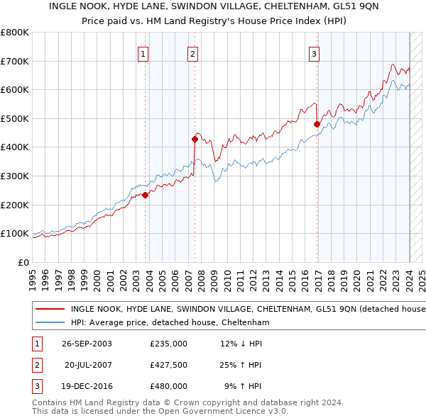 INGLE NOOK, HYDE LANE, SWINDON VILLAGE, CHELTENHAM, GL51 9QN: Price paid vs HM Land Registry's House Price Index