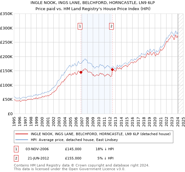 INGLE NOOK, INGS LANE, BELCHFORD, HORNCASTLE, LN9 6LP: Price paid vs HM Land Registry's House Price Index