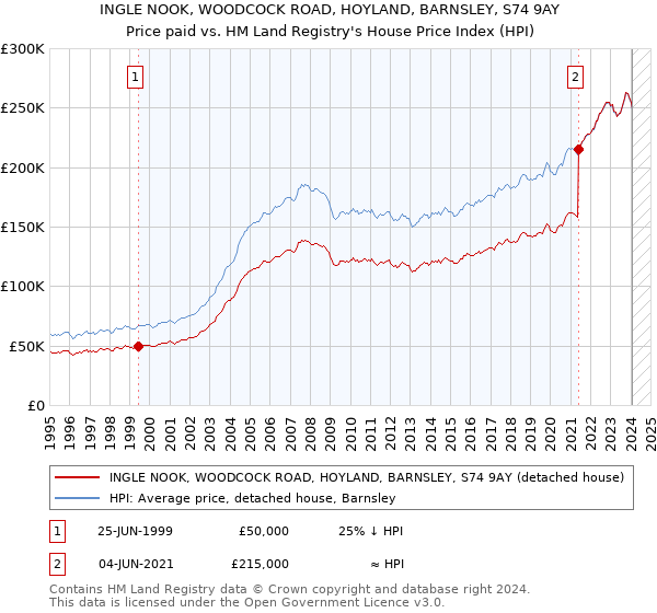 INGLE NOOK, WOODCOCK ROAD, HOYLAND, BARNSLEY, S74 9AY: Price paid vs HM Land Registry's House Price Index