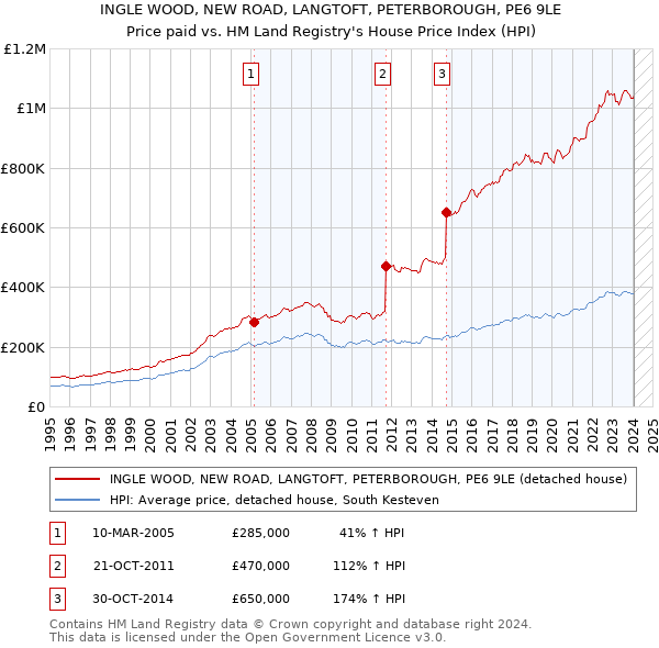 INGLE WOOD, NEW ROAD, LANGTOFT, PETERBOROUGH, PE6 9LE: Price paid vs HM Land Registry's House Price Index