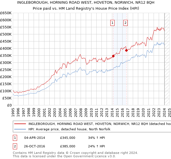 INGLEBOROUGH, HORNING ROAD WEST, HOVETON, NORWICH, NR12 8QH: Price paid vs HM Land Registry's House Price Index