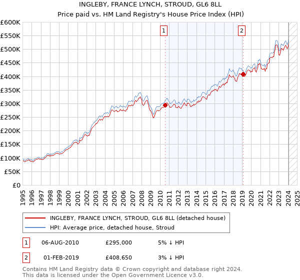 INGLEBY, FRANCE LYNCH, STROUD, GL6 8LL: Price paid vs HM Land Registry's House Price Index