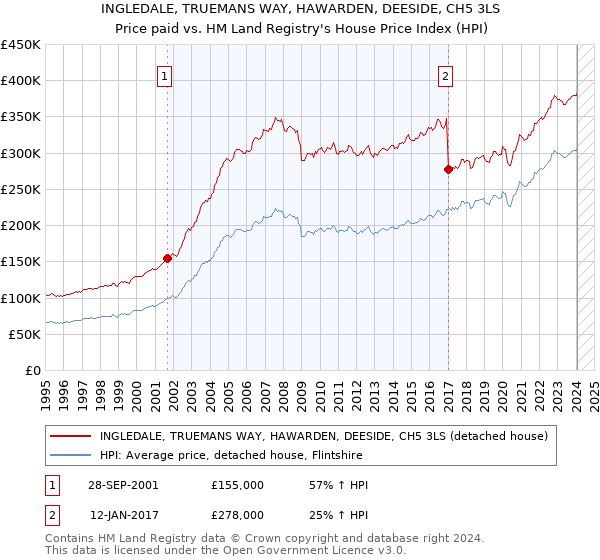 INGLEDALE, TRUEMANS WAY, HAWARDEN, DEESIDE, CH5 3LS: Price paid vs HM Land Registry's House Price Index