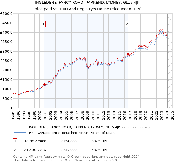 INGLEDENE, FANCY ROAD, PARKEND, LYDNEY, GL15 4JP: Price paid vs HM Land Registry's House Price Index