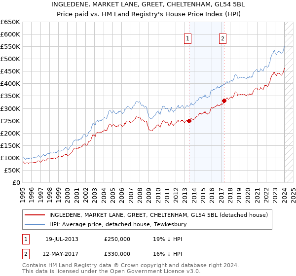 INGLEDENE, MARKET LANE, GREET, CHELTENHAM, GL54 5BL: Price paid vs HM Land Registry's House Price Index